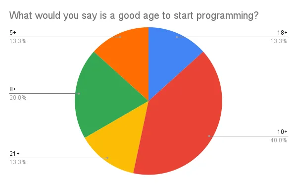 Programming age to start